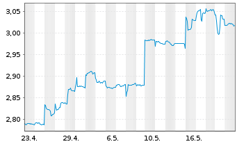 Chart Bank of China (Hongkong) Ltd. - 1 Month