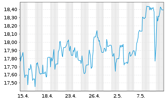 Chart Glanbia PLC - 1 mois