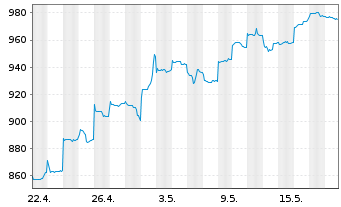 Chart Baring Intl-Hong Kong China Fd Reg.Units A Cl.o.N. - 1 Month