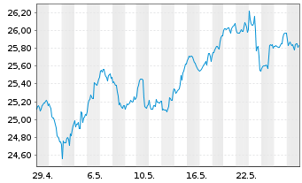 Chart WisdomTree ICAV-Megatrends ETF USD - 1 Monat