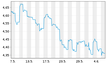 Chart INV.M-S&P China A 500 Swap ETF USD - 1 mois