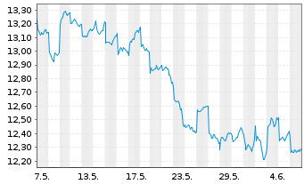 Chart VanEck-New China ESG ETF - 1 mois