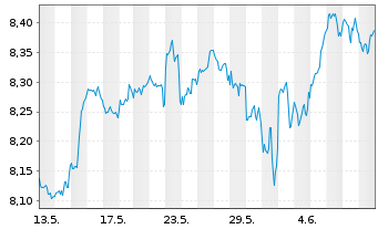 Chart Xtr.(IE)-MSCI USA ESG UCI.ETF - 1 mois