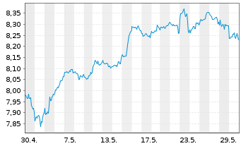 Chart Xtr.(IE)-MSCI USA ESG UCI.ETF - 1 Monat