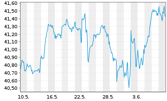 Chart JPM ICAV-Gl.Res.Enh.Idx Eq.ETF EUR Acc - 1 Month