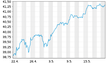 Chart JPM ICAV-Gl.Res.Enh.Idx Eq.ETF EUR Acc - 1 Monat