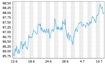 Chart Amu.MSCI Wld ESG Leaders ETF USD - 1 Monat