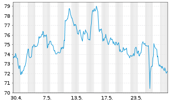 Chart CRH PLC - 1 Monat