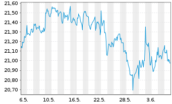 Chart VanEck Circul.Econom.UCITS ETF - 1 Month