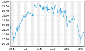 Chart VanEck Circul.Econom.UCITS ETF - 1 Monat