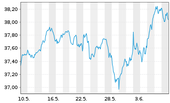 Chart Xtr.Eur.Net Z.P.P.A.ETF 1C - 1 mois