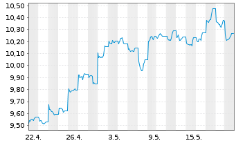 Chart KS ICAV-KS ICBCCS S&P CN500UE USD - 1 Monat