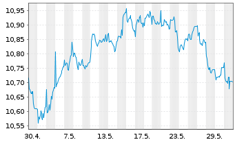 Chart LEG&GEN UCITS/SHS CL-ACCUMG ETF USD - 1 mois