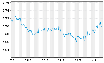 Chart InvescoM2-Gl HY Co B ESG UETF - 1 Month