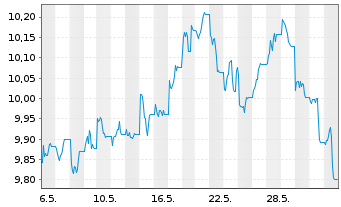 Chart L&G MULTI STR.EN.CO. UCITS ETF - 1 mois