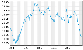 Chart Amu.S&P Gl INDUSTRIALS ESG ETF - 1 Monat