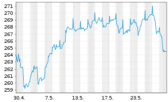 Chart Metzler I.I.-Metz.Europ.Growth Reg Ptg Sha A o.N. - 1 Monat