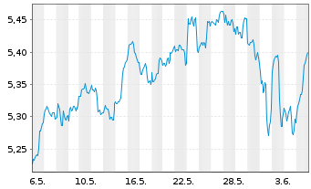 Chart iShs IV-iS.MSCI USA Mo.Fac.ESG USD - 1 mois