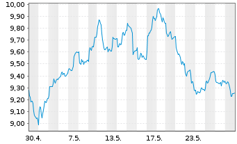 Chart VanEckVec.ETFs-R.Ea.Str.Mtls - 1 Monat
