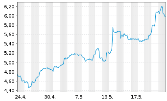 Chart GL X ETFS ICAV-HYDROGEN ETF - 1 Monat