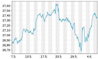 Chart JPM ETF(IR)/SHS CL-DIS UHDG ETF USD - 1 mois