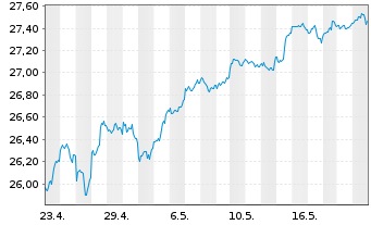 Chart JPM ETF(IR)/SHS CL-DIS UHDG ETF USD - 1 Monat