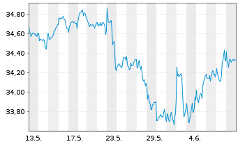 Chart HSBC ETFs-W.ESG Bio.Scr.Eq.ETF USD - 1 Month