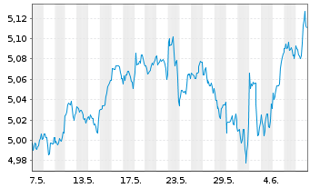 Chart iShs VI-iShs MSCI Wld Sw.P.ETF - 1 Month