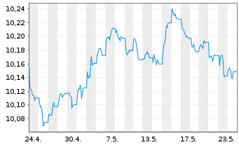 Chart HSBC G-GSGBI ETFCHEURDLA USD - 1 Monat