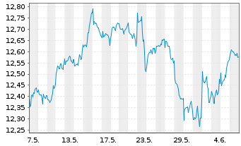 Chart AXA ETF-ACT BIODIVE.Eq. EUR - 1 mois