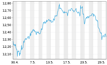 Chart AXA ETF-ACT BIODIVE.Eq. EUR - 1 Monat
