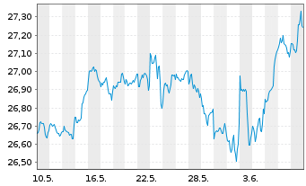 Chart JPM-GL.RES.ENH. JETFACEUR - 1 mois