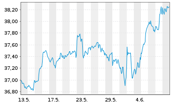 Chart XT-MSCI W.Q.ESG 1CDLA USD - 1 mois