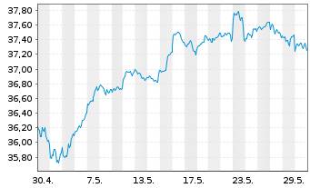 Chart XT-MSCI W.Q.ESG 1CDLA USD - 1 Monat