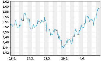 Chart Xtr.(IE)-ESG USD EM Bd Q.We.UE - 1 Month