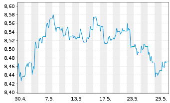 Chart Xtr.(IE)-ESG USD EM Bd Q.We.UE - 1 Monat