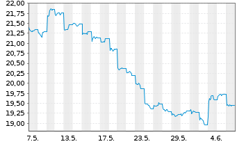 Chart Gl X ETFs II-Gl X China Biot. - 1 Month