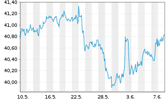 Chart Xtr.IE-S&P 500 Eq.We.ESG ETF USD - 1 mois