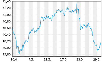 Chart Xtr.IE-S&P 500 Eq.We.ESG ETF USD - 1 Monat