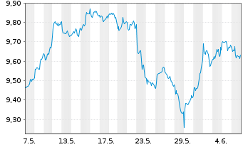 Chart Amu.S&P Gl UTILITIES ESG ETF - 1 Month