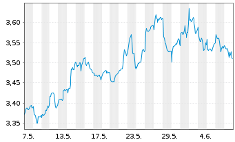 Chart I.M.II-Hydrogen Economy ETF USD - 1 mois