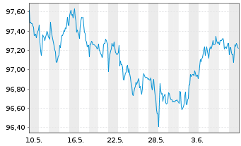Chart JPMETF-Green Social Sus.Bd ETF USD - 1 Month