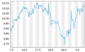 Chart Amu.S&P Gl CON.STAP.ESG ETF - 1 mois