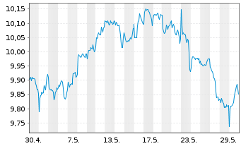 Chart Amu.S&P Gl CON.STAP.ESG ETF - 1 Monat
