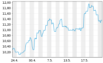 Chart HANETF-Sprott Uran.Mnrs ETF - 1 Monat