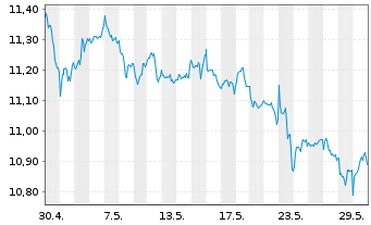 Chart Amu.S&P Gl CON.DIS.ESG ETF - 1 Monat