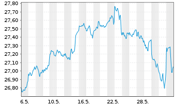 Chart PM-US RES.ENH. JPETFDLA USD - 1 mois