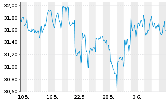 Chart Xtr.IE)MSCI Jap.Transition ETF USD - 1 Month