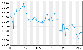 Chart Xtr.IE)MSCI Jap.Transition ETF USD - 1 Monat