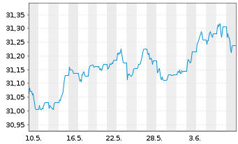 Chart Xtr.ESG EO HY Corp.Bd ETF EUR - 1 Month